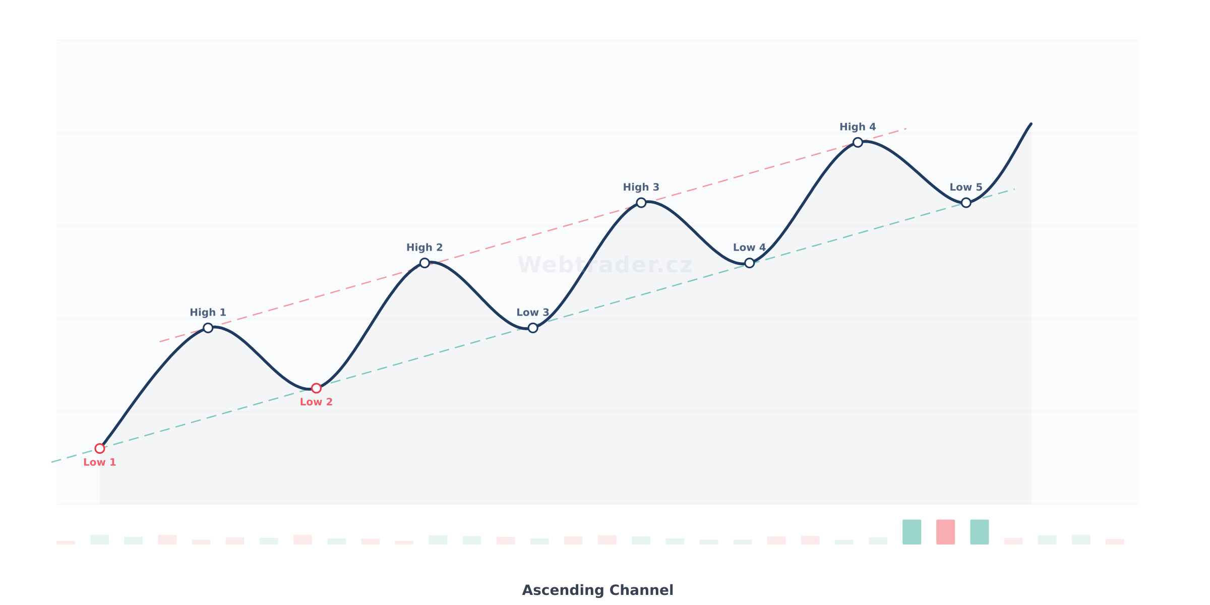 Chart pattern Ascending Channel (Rostoucí kanál) — Býčia pokračovací vzor