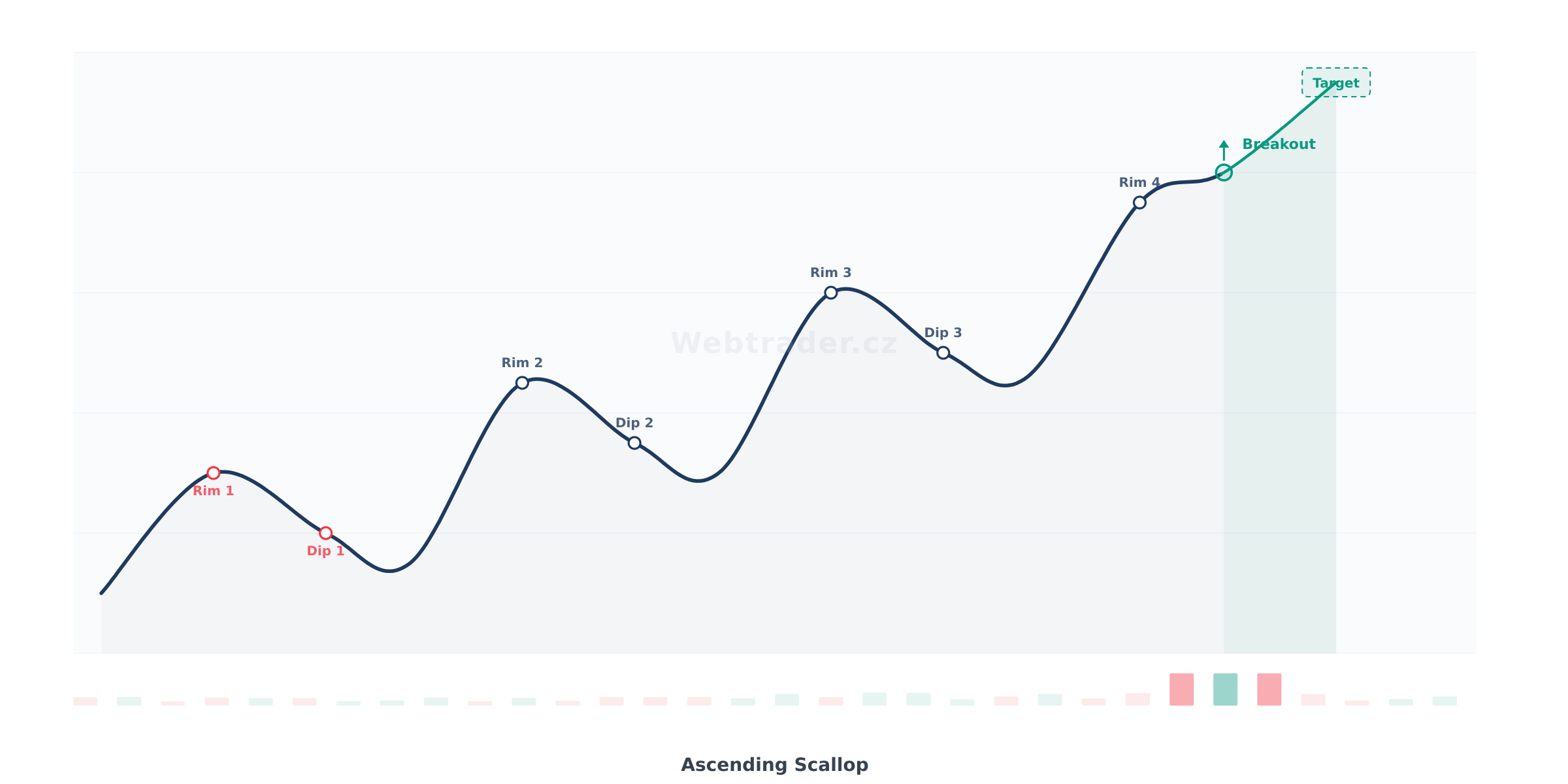 Chart pattern Ascending Scallop (Rostoucí mušle) — Býčia pokračovací vzor