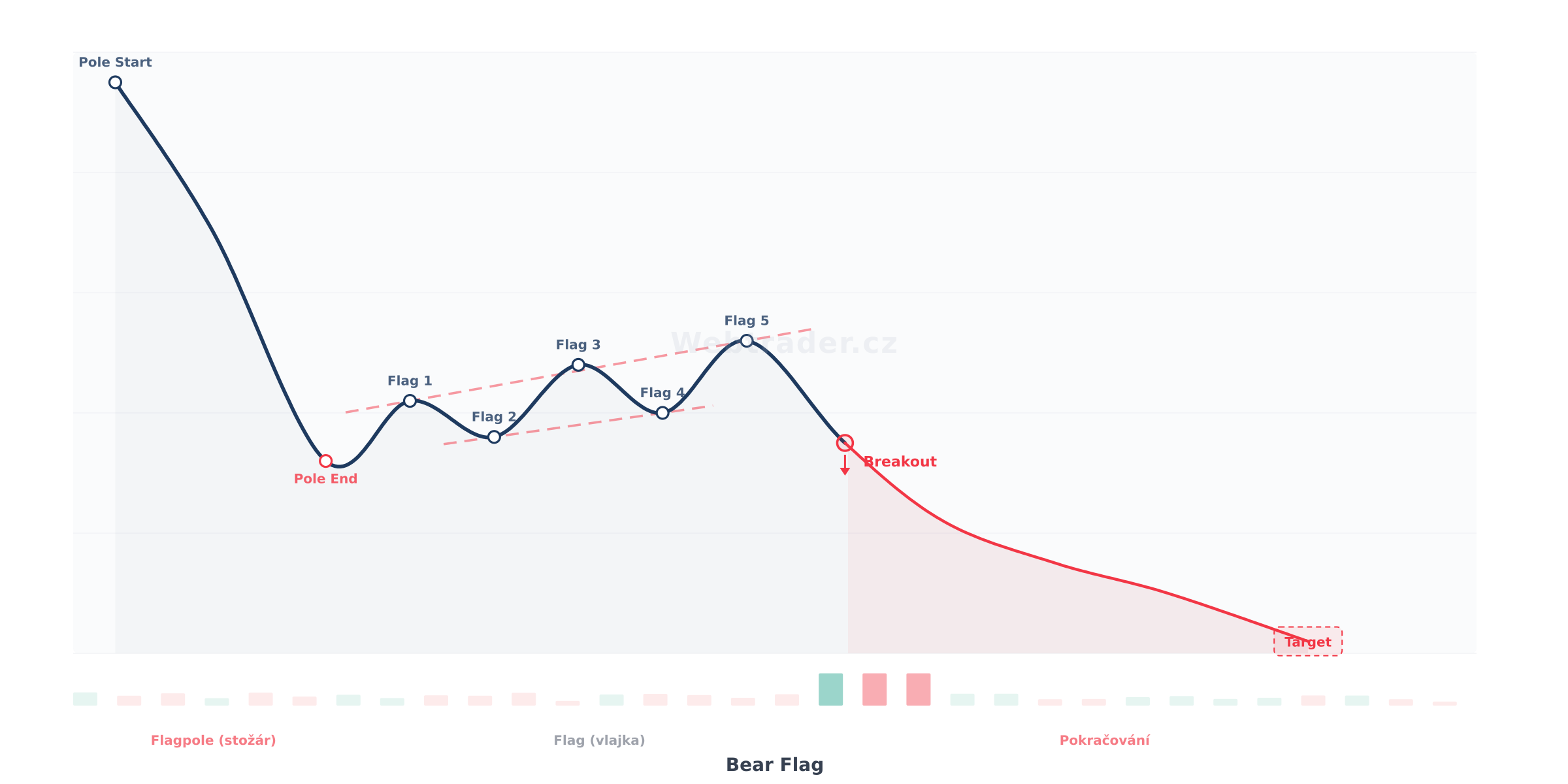 Chart pattern Bear Flag (Medvědí vlajka) — Medvědí pokračovací vzor