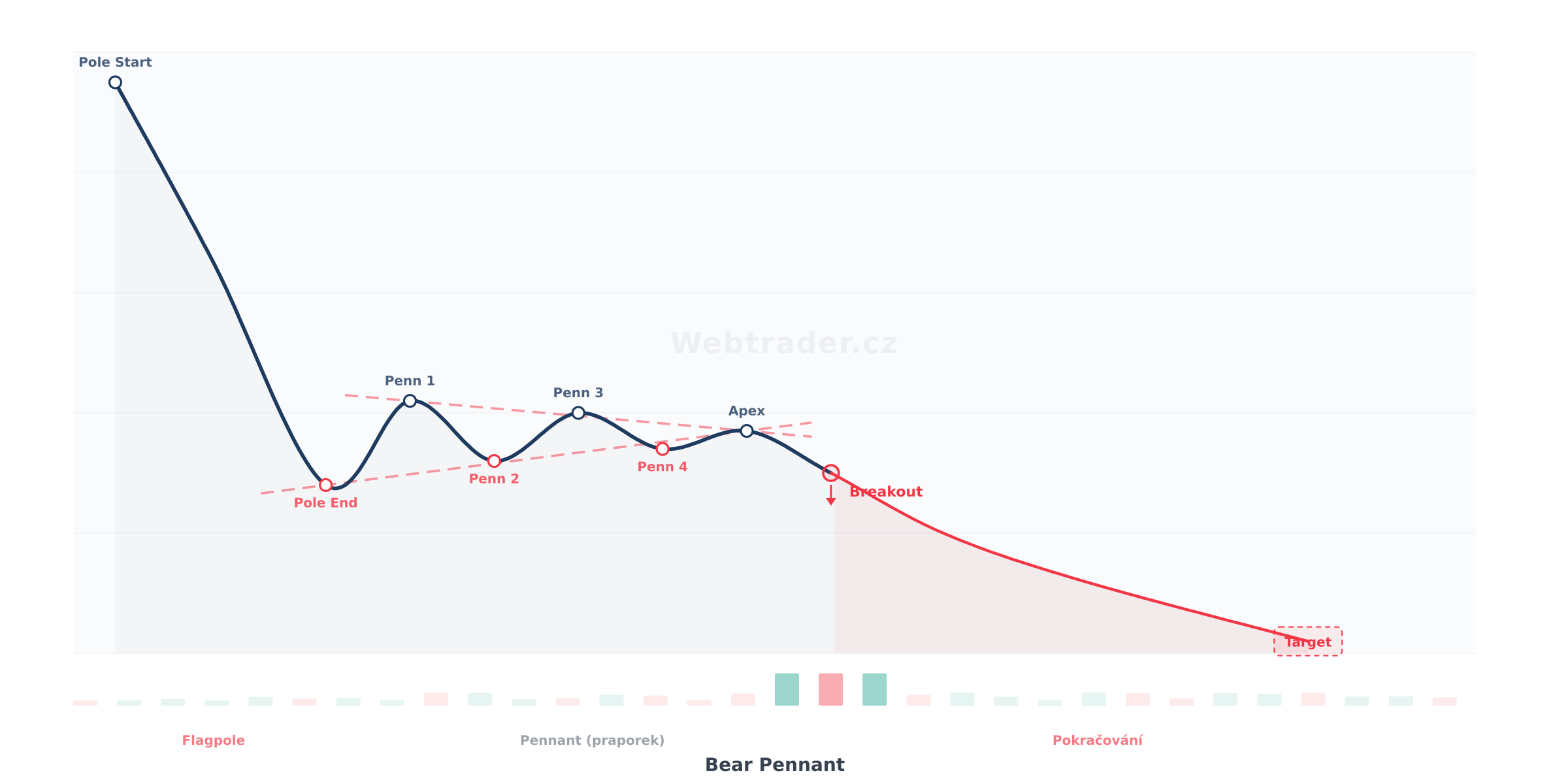 Chart pattern Bear Pennant (Medvědí praporek) — Medvedia pokračovací vzor