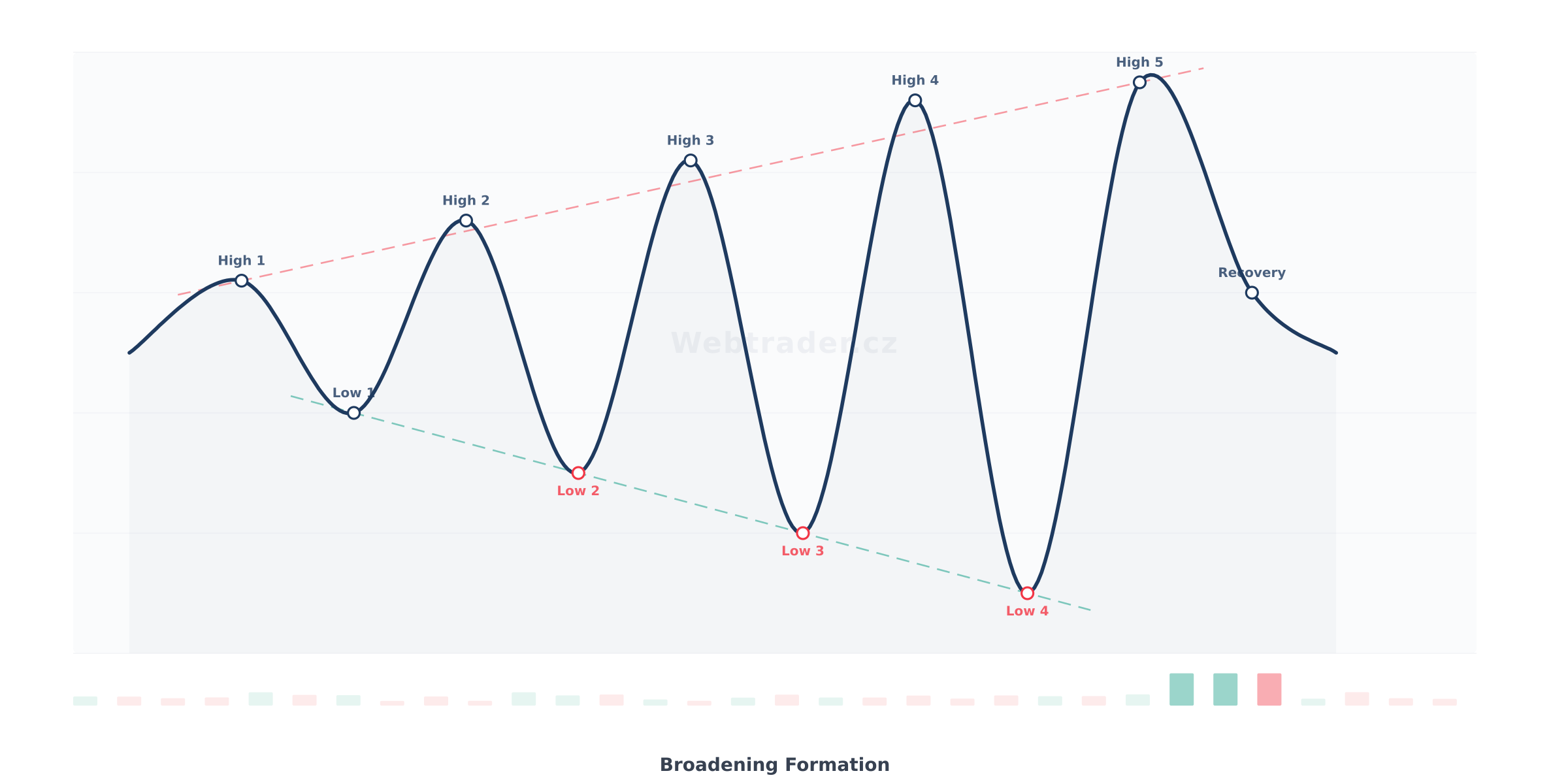 Chart pattern Broadening Formation (Rozšiřující se formace) — Neutrálna bilaterálny vzor