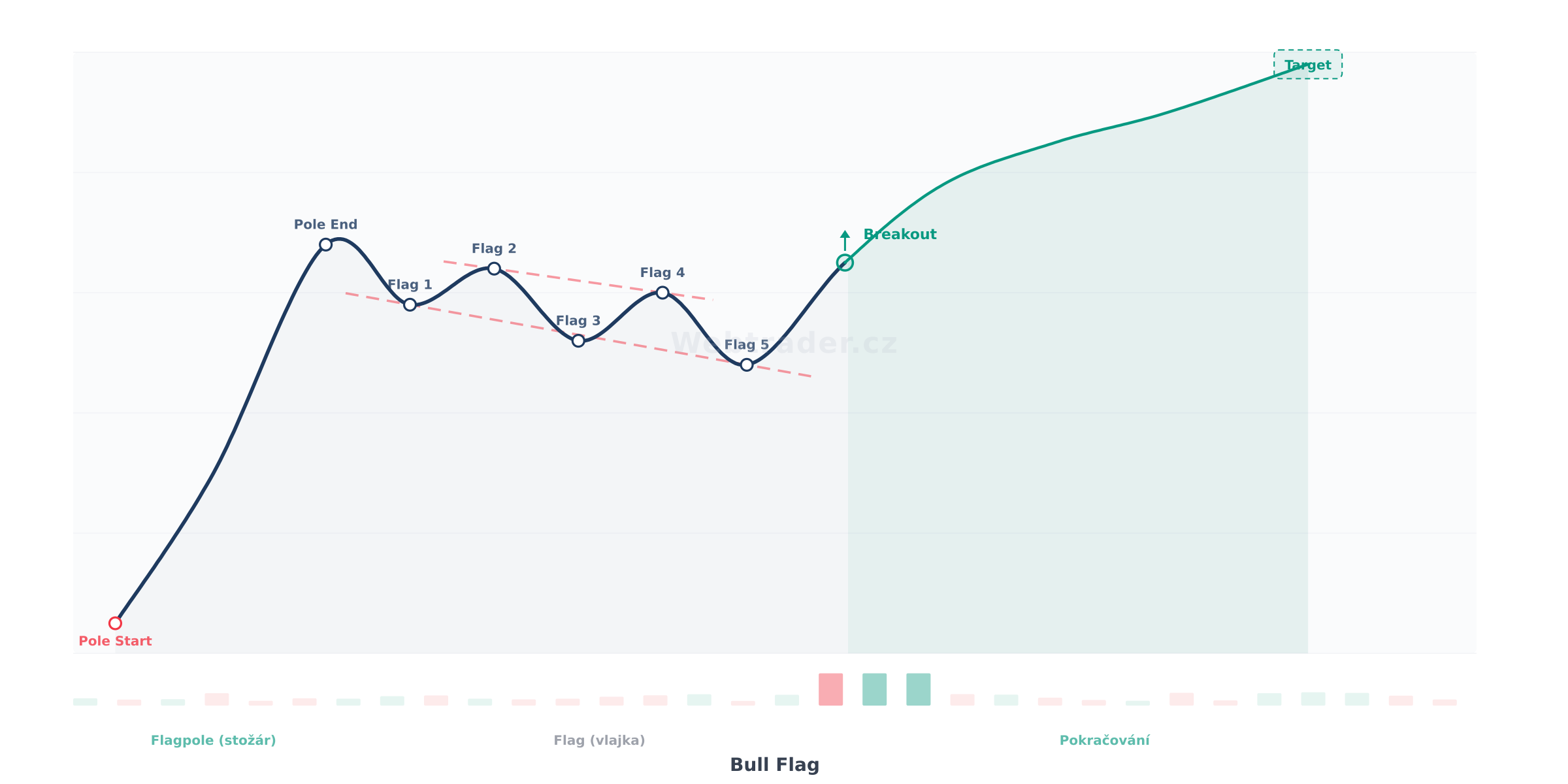 Chart pattern Bull Flag (Býčí vlajka) — Býčí pokračovací vzor