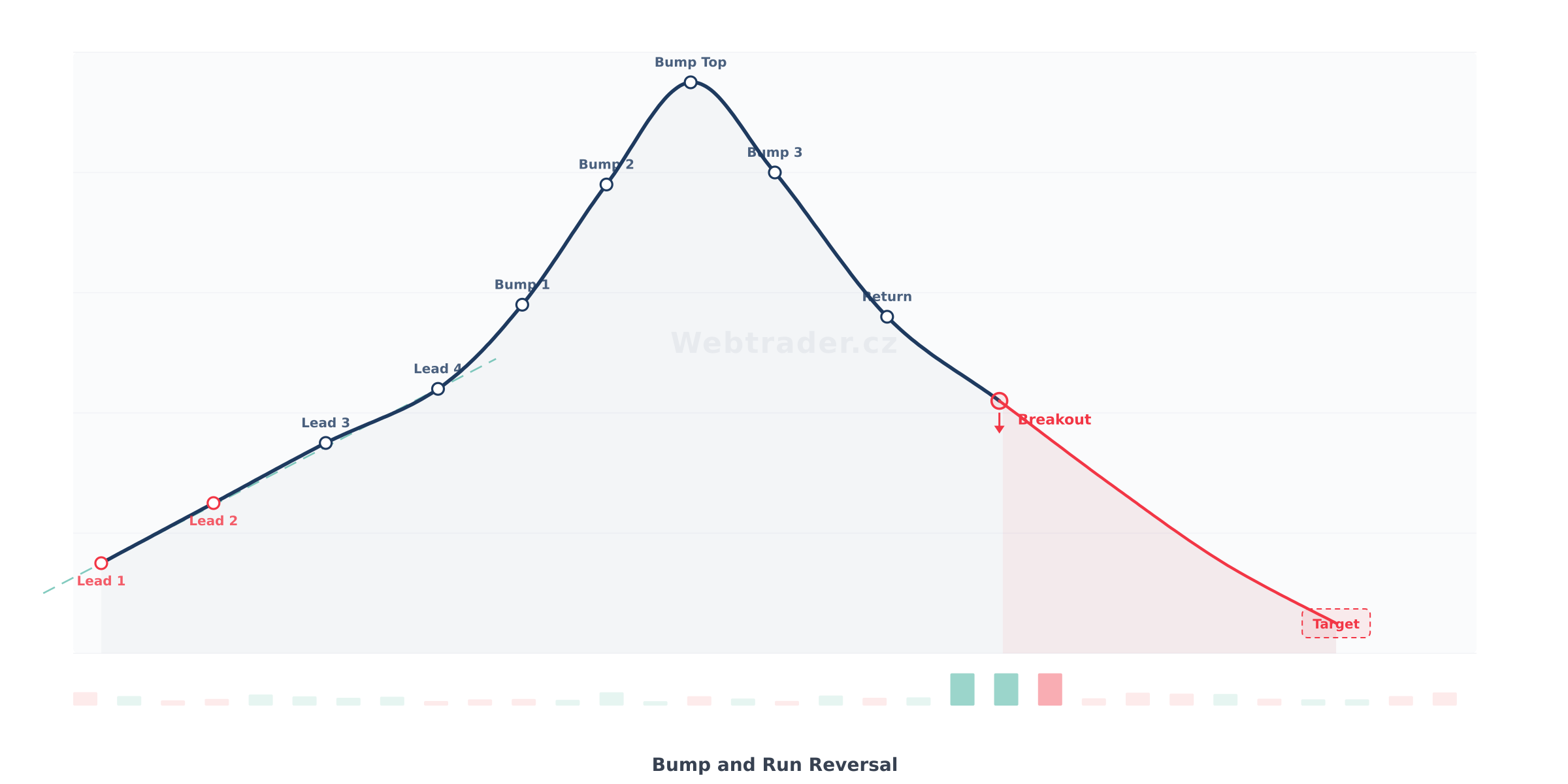Chart pattern Bump and Run Reversal (Náraz a úprk) — Medvědí obratový vzor