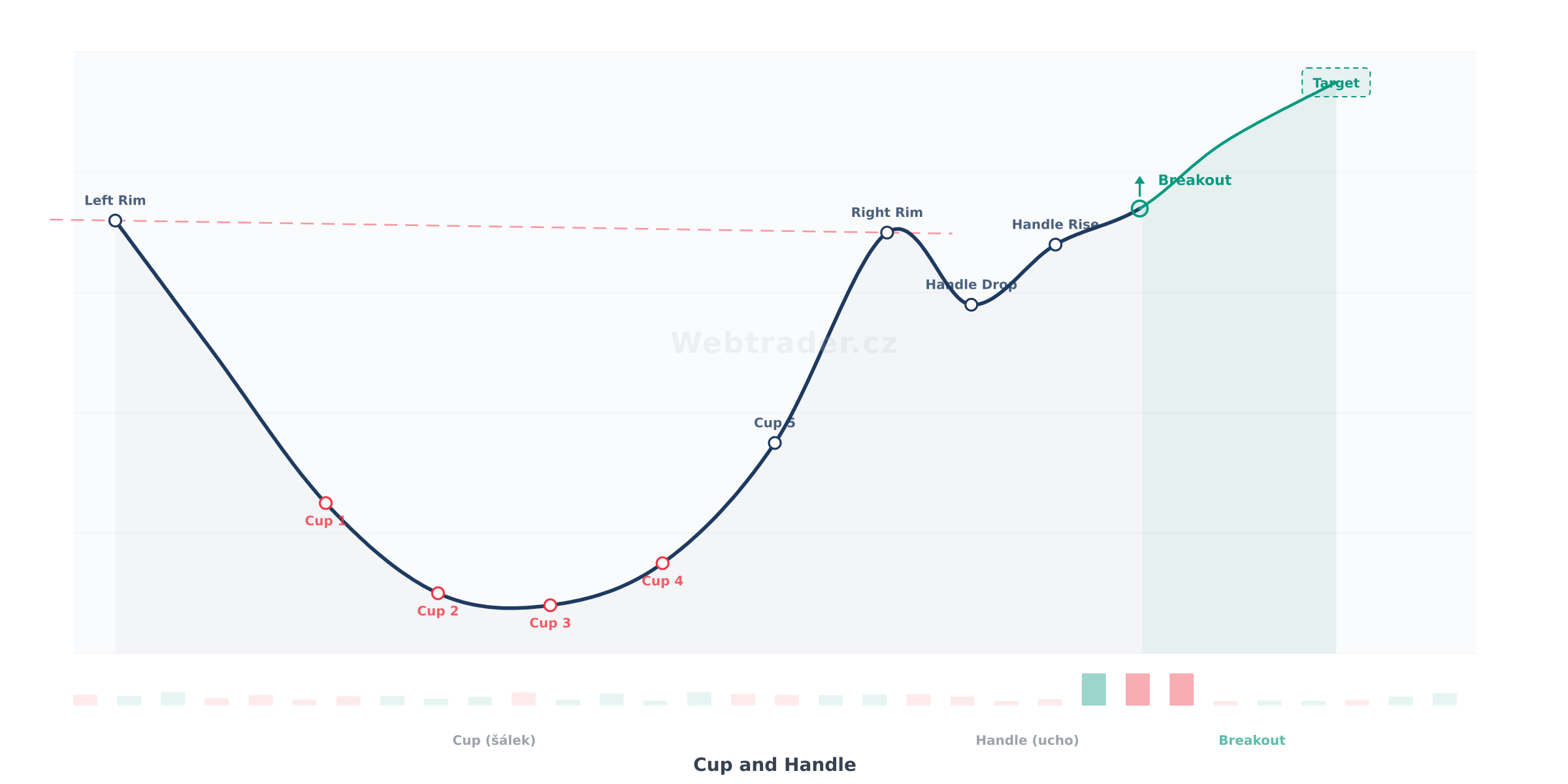 Chart pattern Cup and Handle (Šálek s uchem) — Býčí obratový vzor