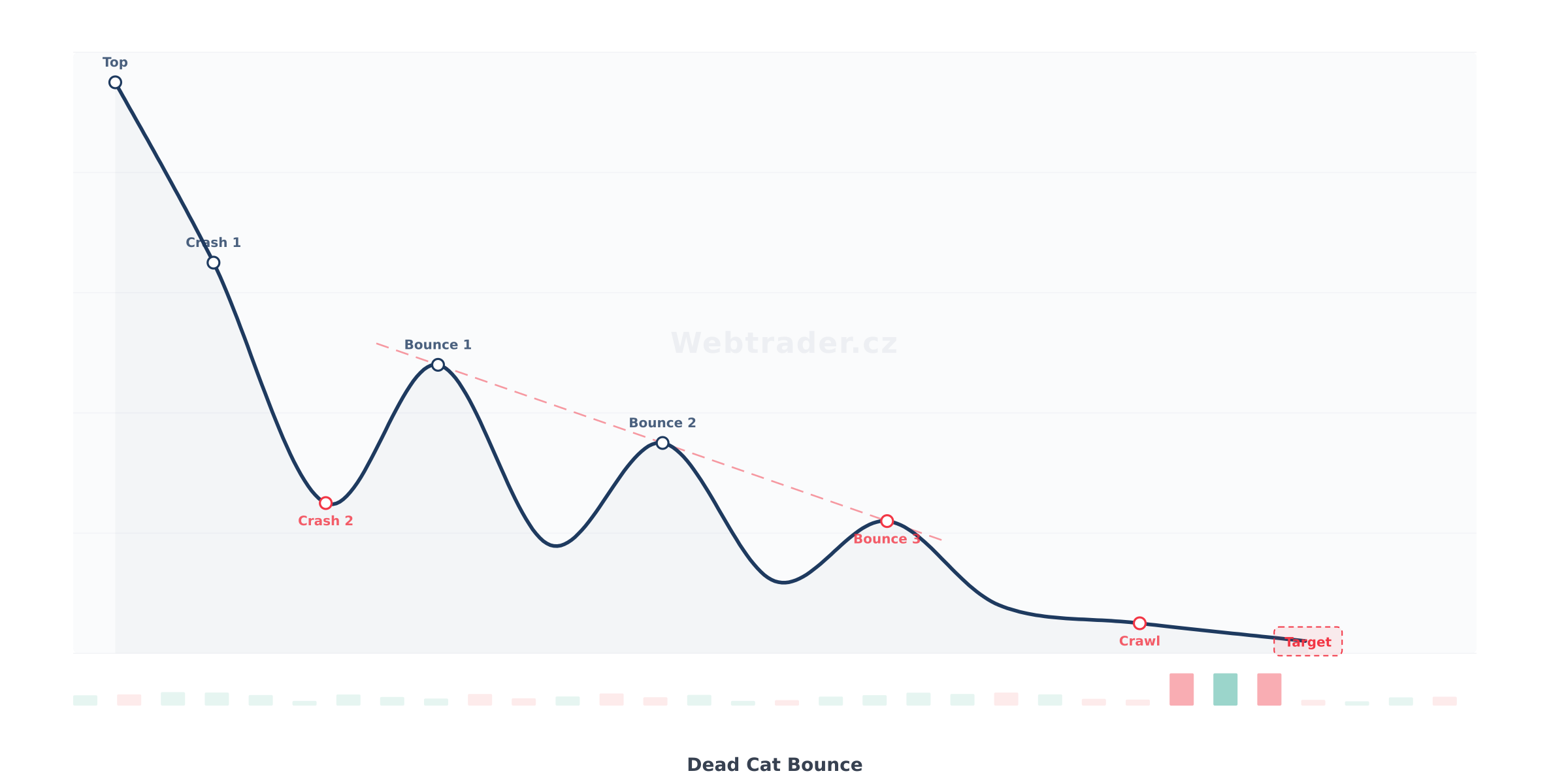 Chart pattern Dead Cat Bounce (Odraz mrtvé kočky) — Medvedia pokračovací vzor