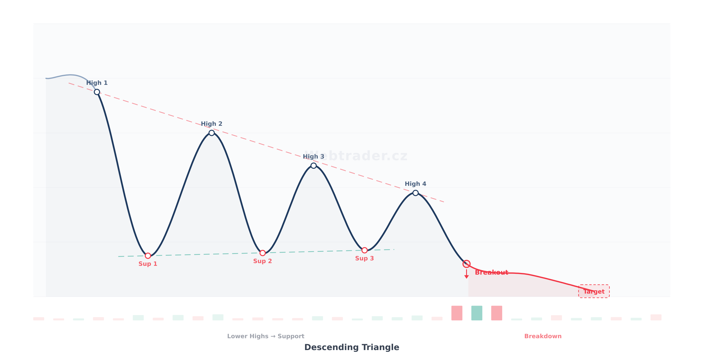 Chart pattern Descending Triangle (Klesající trojúhelník) — Medvedia bilaterálny vzor