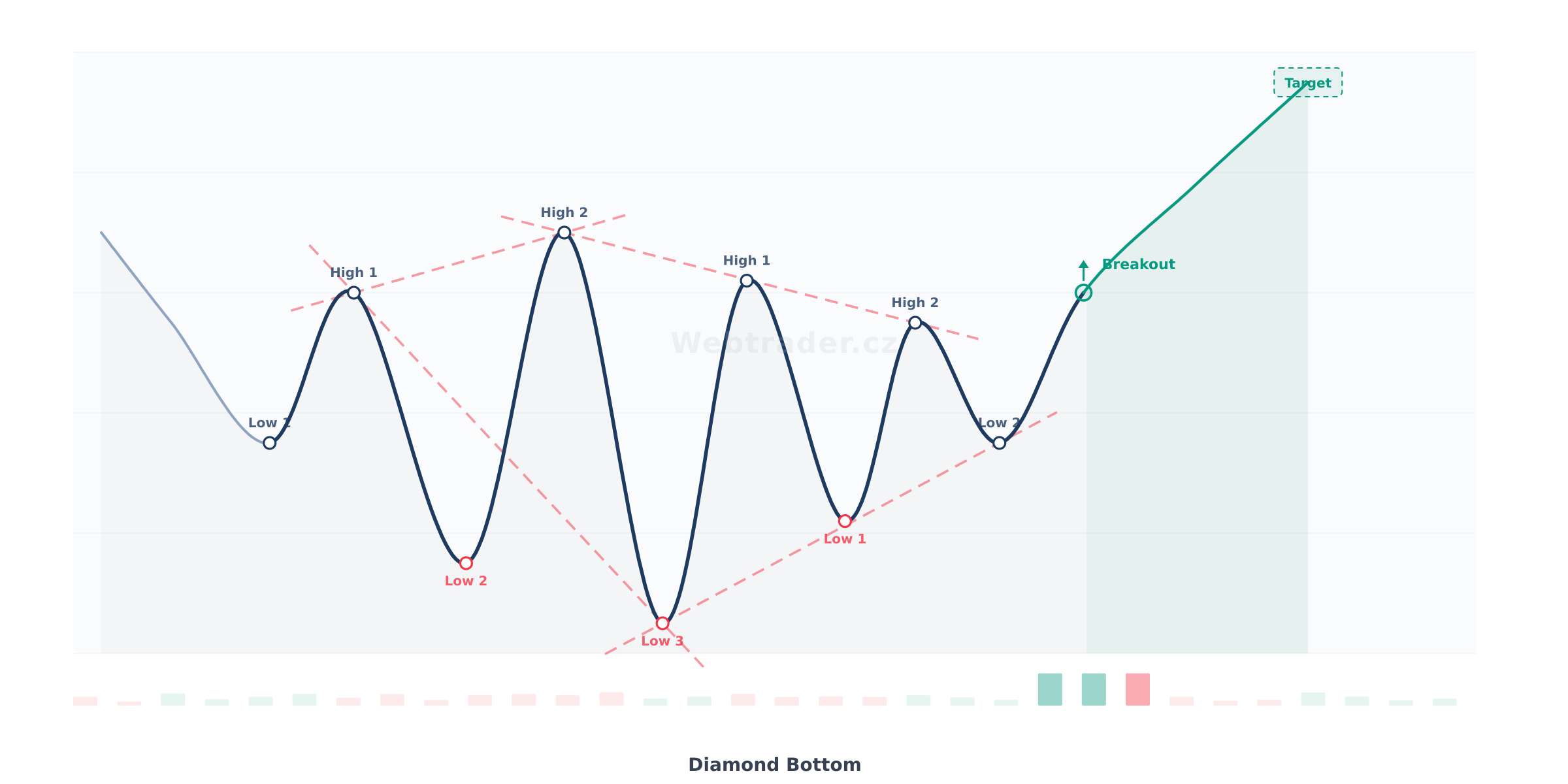 Chart pattern Diamond Bottom (Diamant na dně) — Býčí obratový vzor