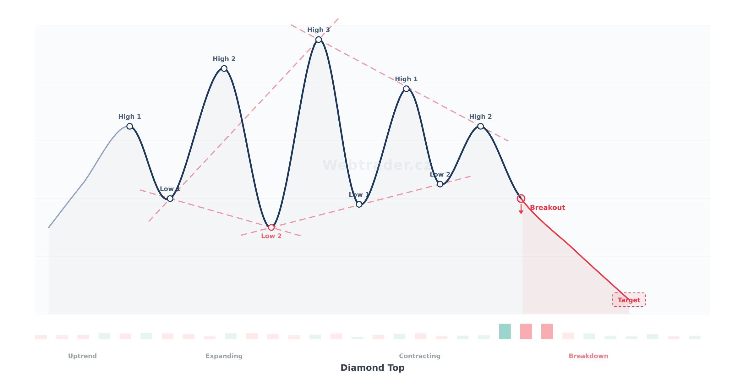 Chart pattern Diamond Top (Diamant na vrcholu) — Medvedia obratový vzor