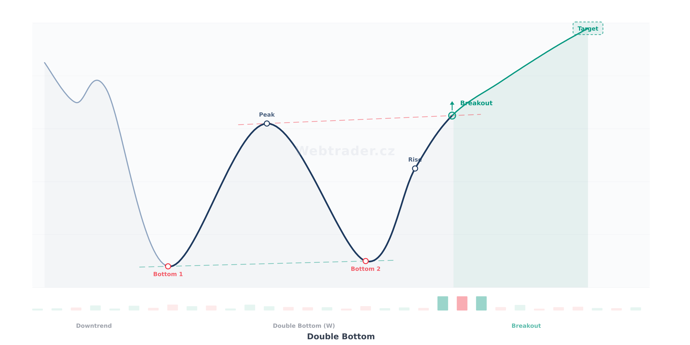 Chart pattern Double Bottom (Dvojité dno) — Býčí obratový vzor