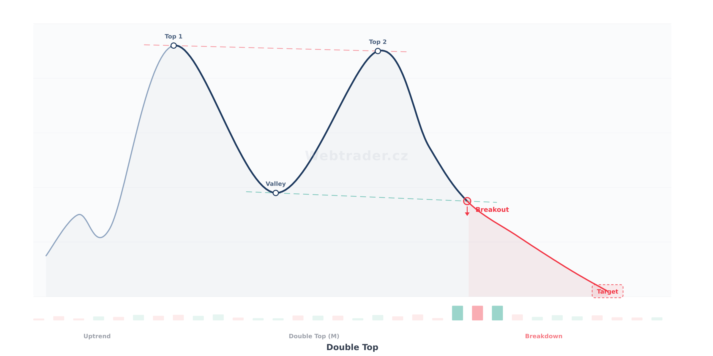 Chart pattern Double Top (Dvojitý vrchol) — Medvědí obratový vzor