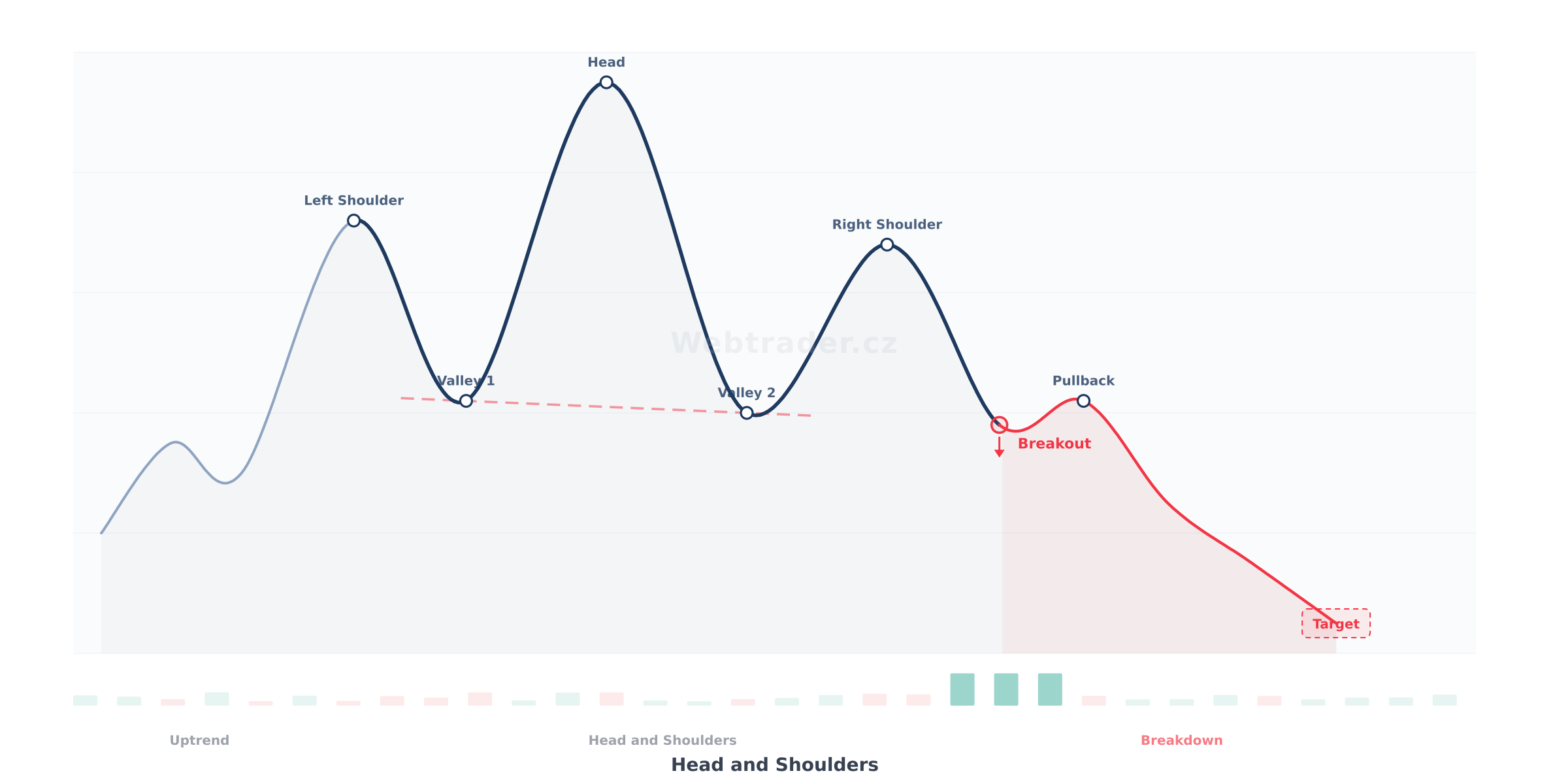 Chart pattern Head and Shoulders (Hlava a ramena) — Medvedia obratový vzor