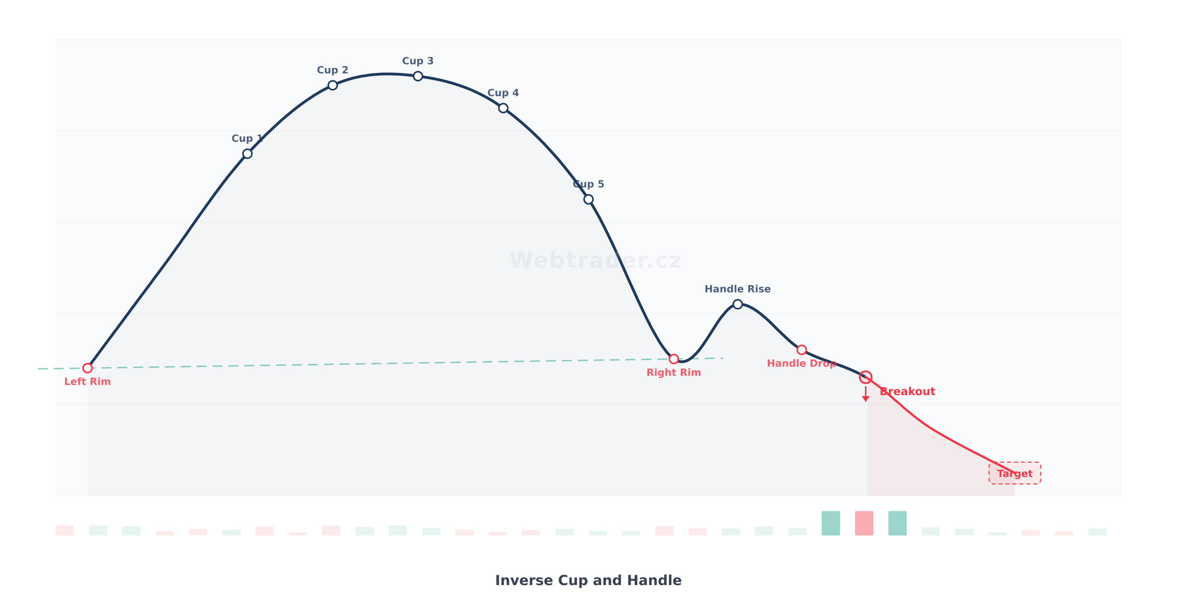 Chart pattern Inverse Cup and Handle (Obrácený šálek s uchem) — Medvědí obratový vzor