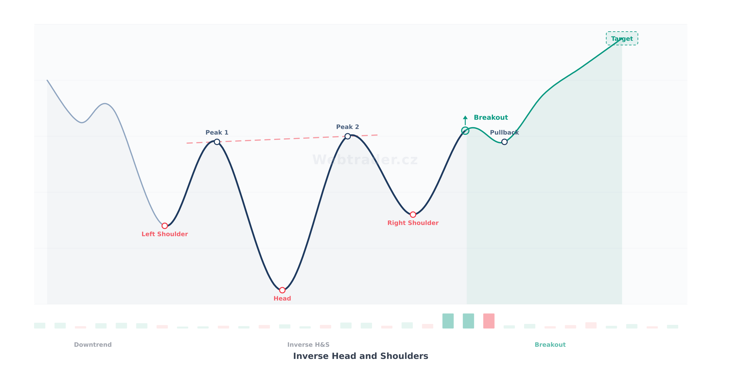 Chart pattern Inverse Head and Shoulders (Obrácená hlava a ramena) — Býčia obratový vzor