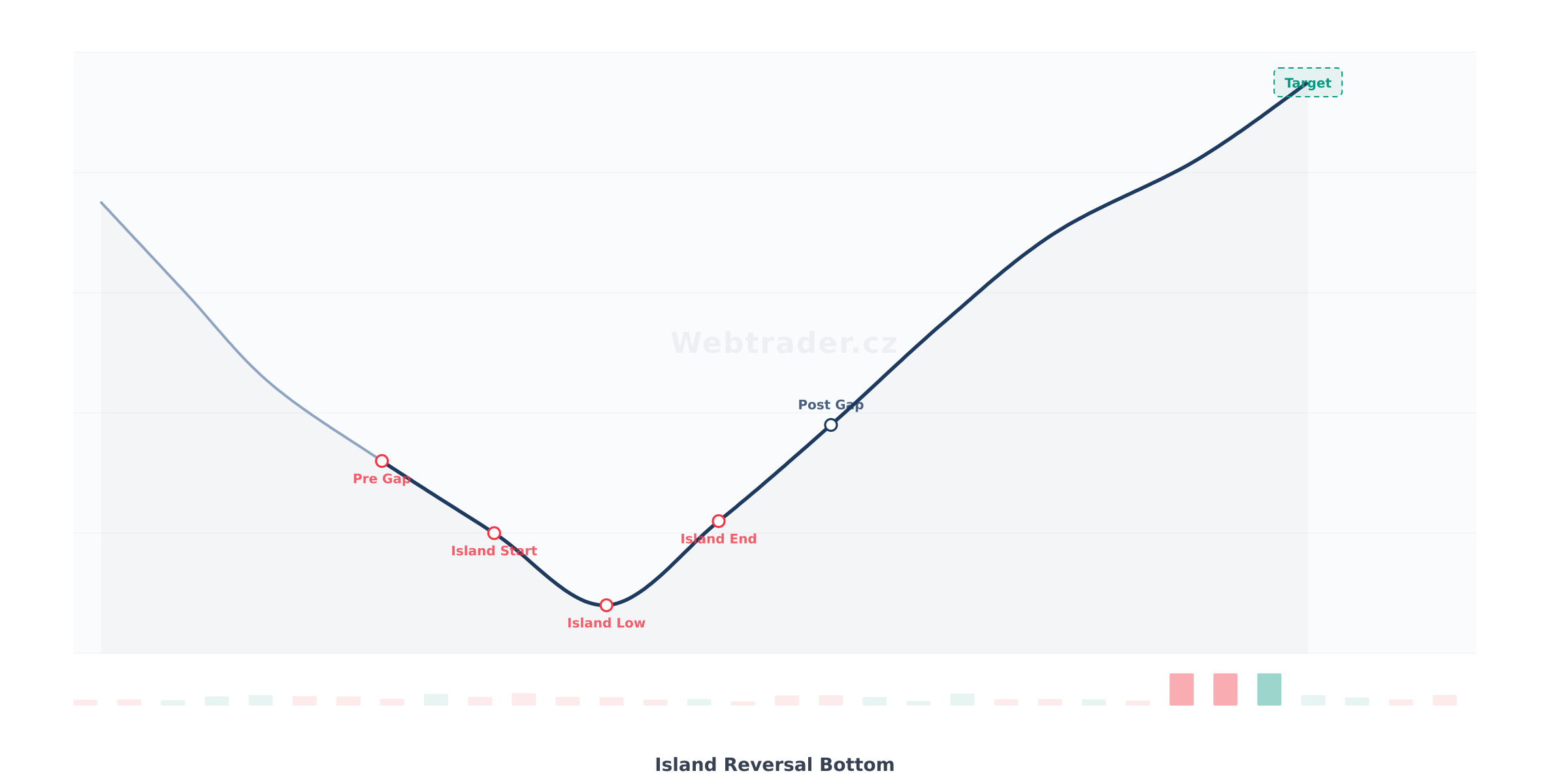 Chart pattern Island Reversal Bottom (Ostrovní obrat na dně) — Býčia obratový vzor