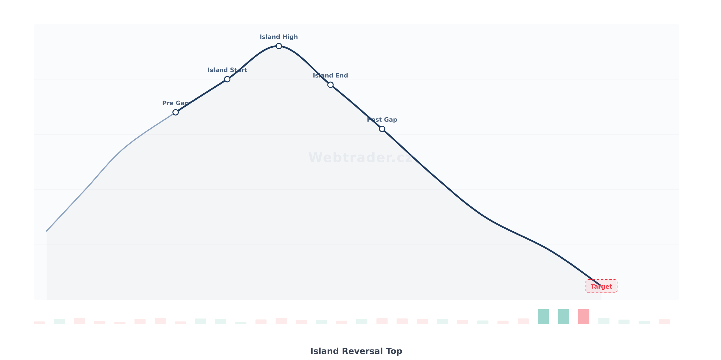 Chart pattern Island Reversal Top (Ostrovní obrat na vrcholu) — Medvedia obratový vzor
