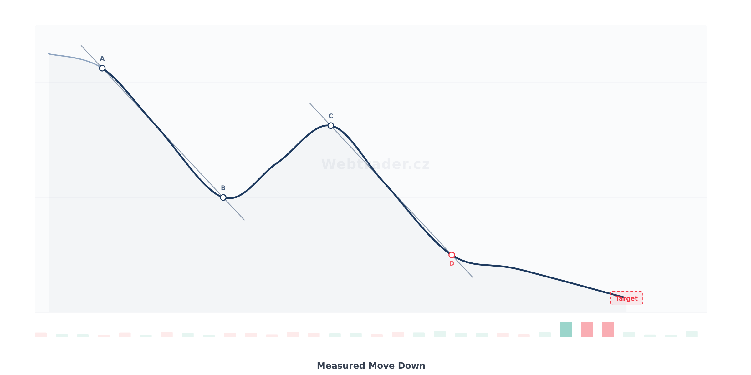 Chart pattern Measured Move Down (Měřený pohyb dolů) — Medvědí pokračovací vzor