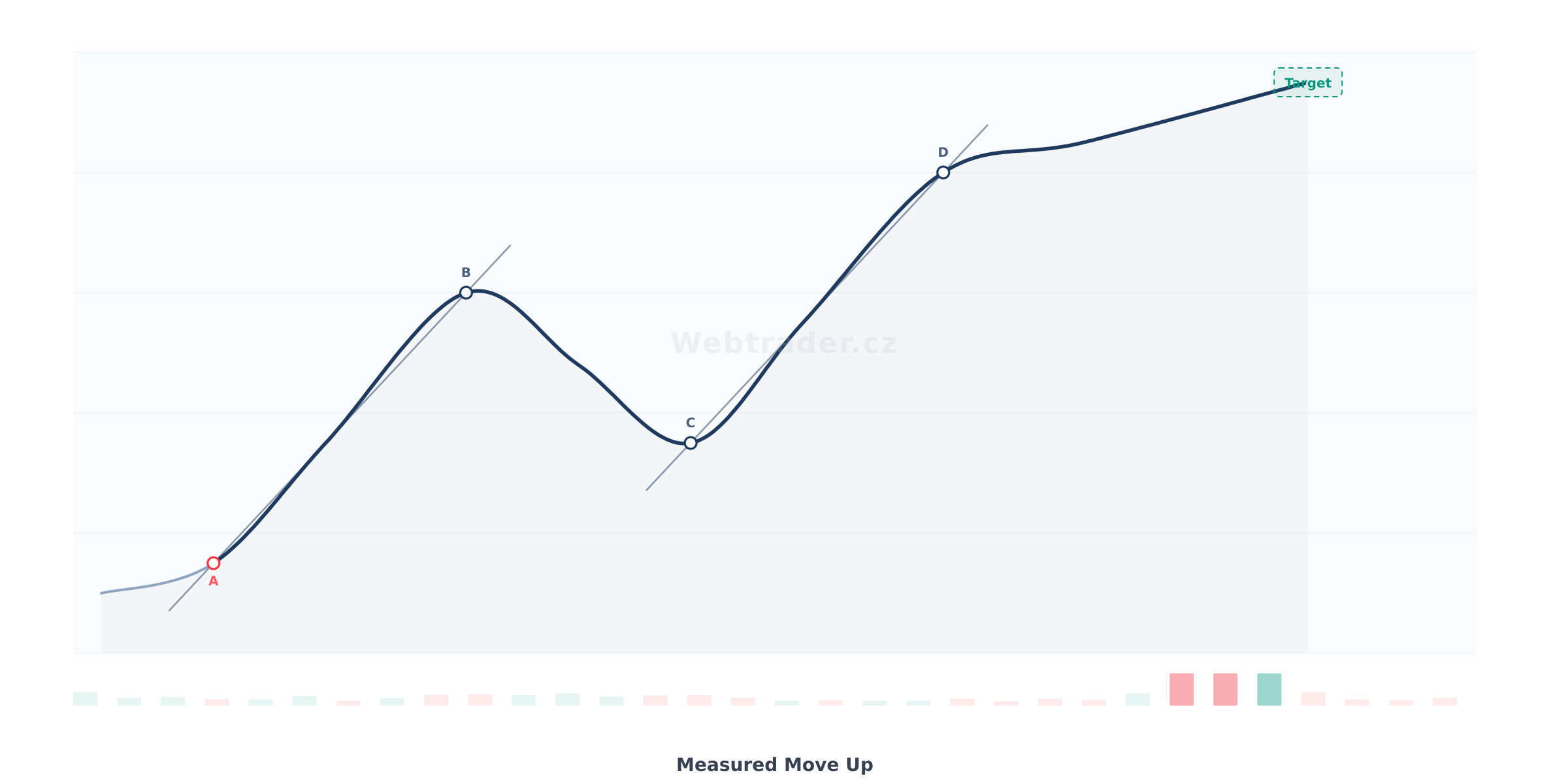 Chart pattern Measured Move Up (Měřený pohyb nahoru) — Býčia pokračovací vzor