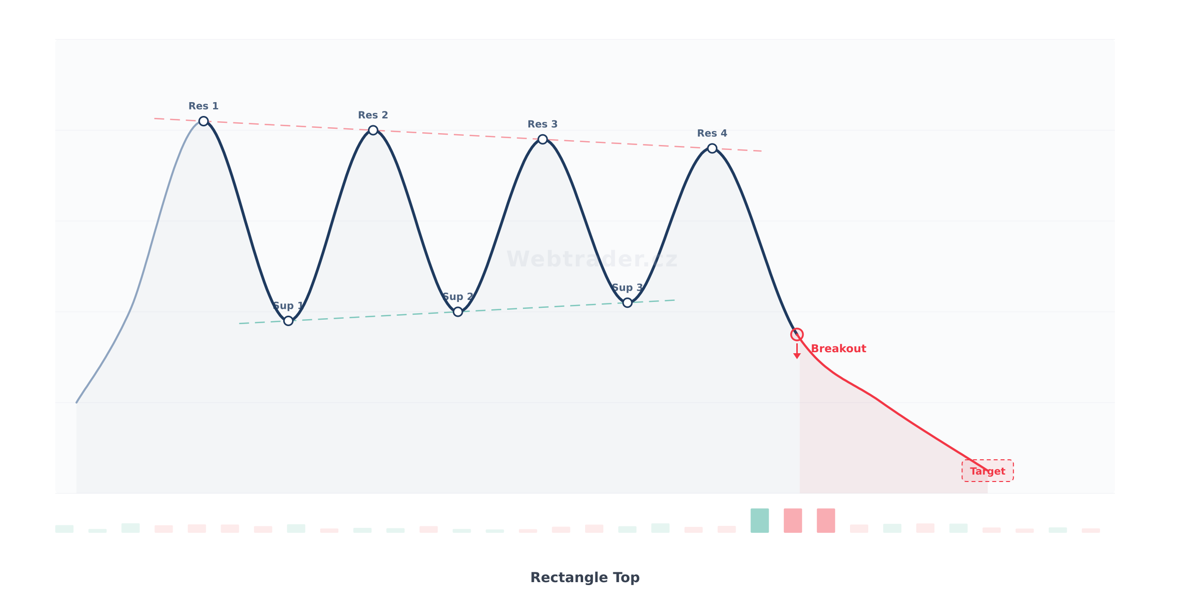 Chart pattern Rectangle Top (Obdélník na vrcholu) — Medvědí bilaterální vzor