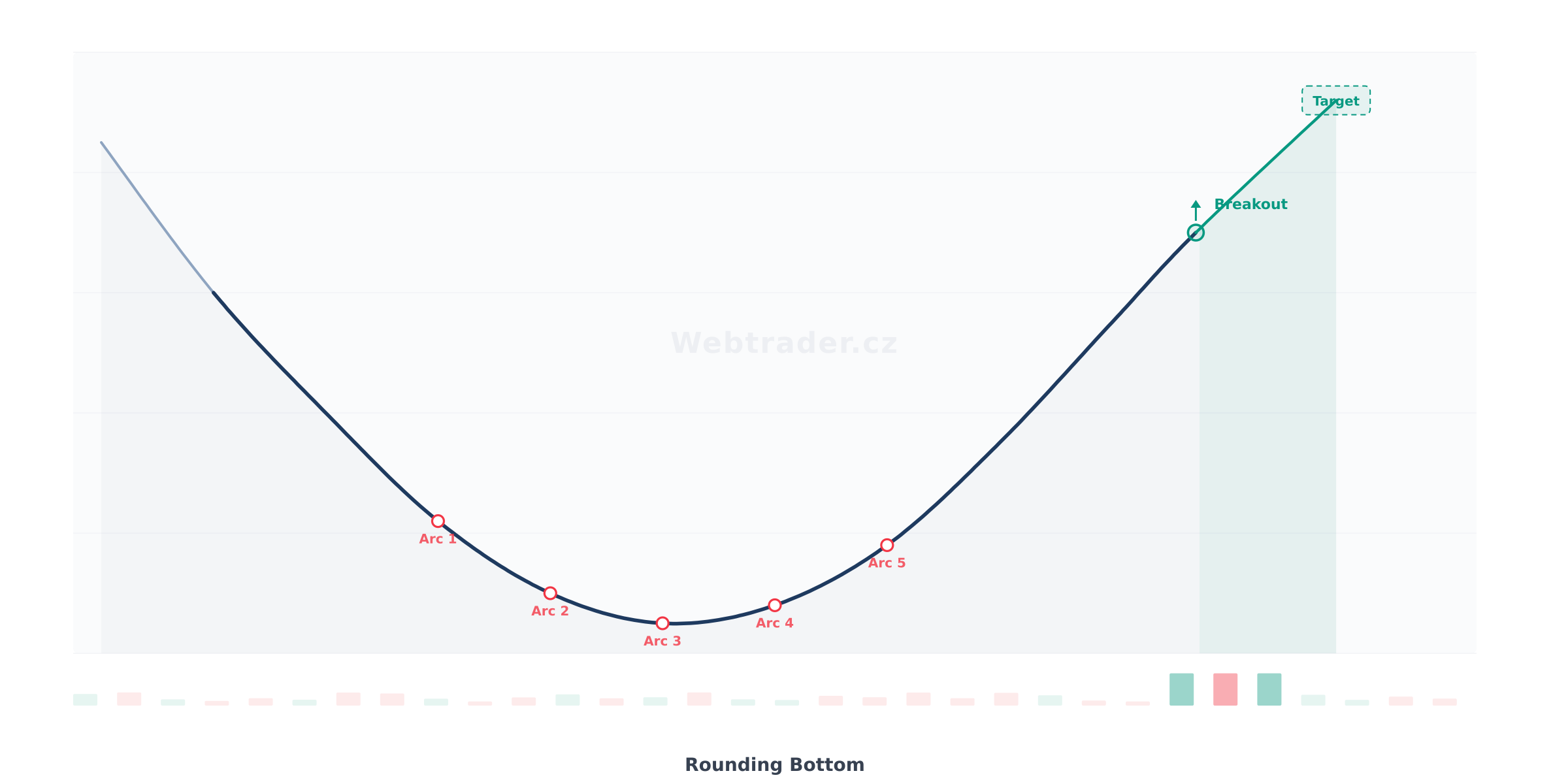 Chart pattern Rounding Bottom (Zaoblené dno) — Býčí obratový vzor