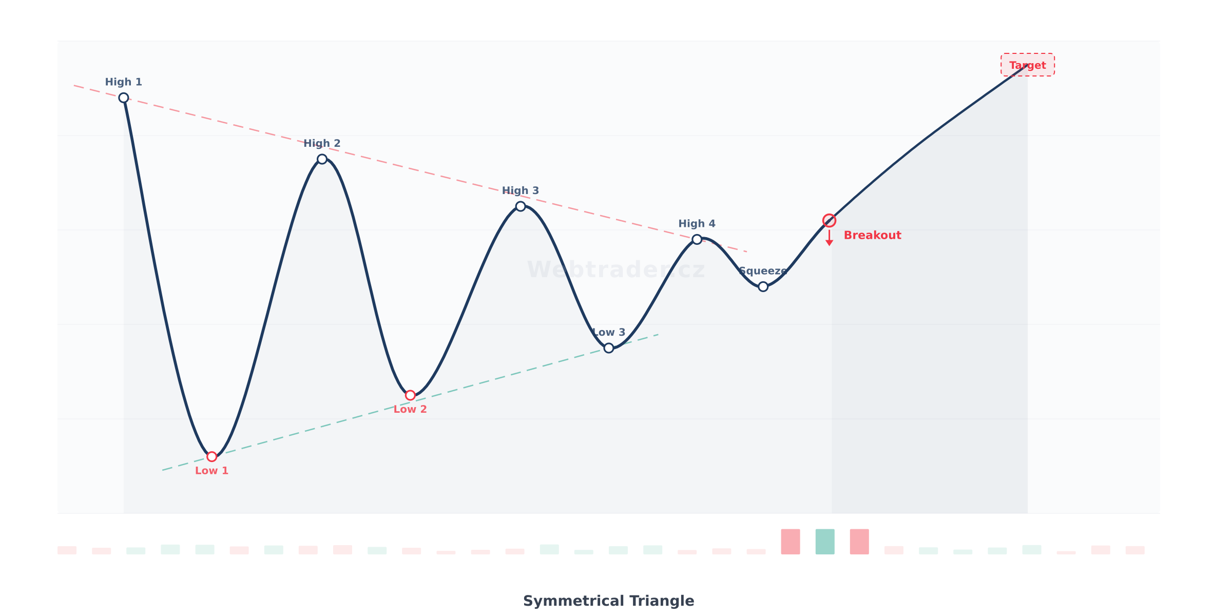 Chart pattern Symmetrical Triangle (Symetrický trojúhelník) — Neutrálna bilaterálny vzor
