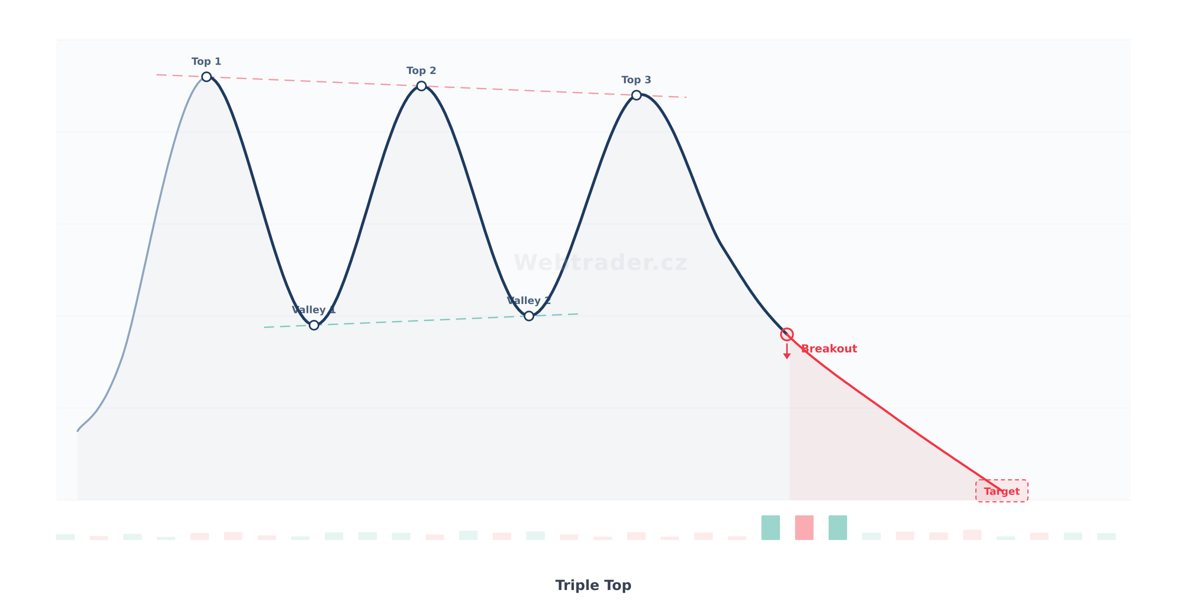 Chart pattern Triple Top (Trojitý vrchol) — Medvedia obratový vzor