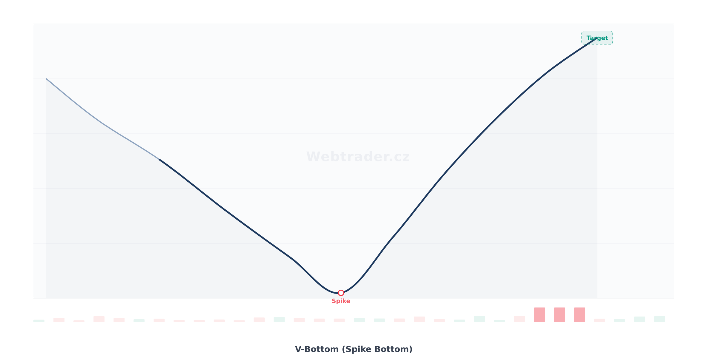 Chart pattern V-Bottom (Spike Bottom) (V-dno) — Býčí obratový vzor