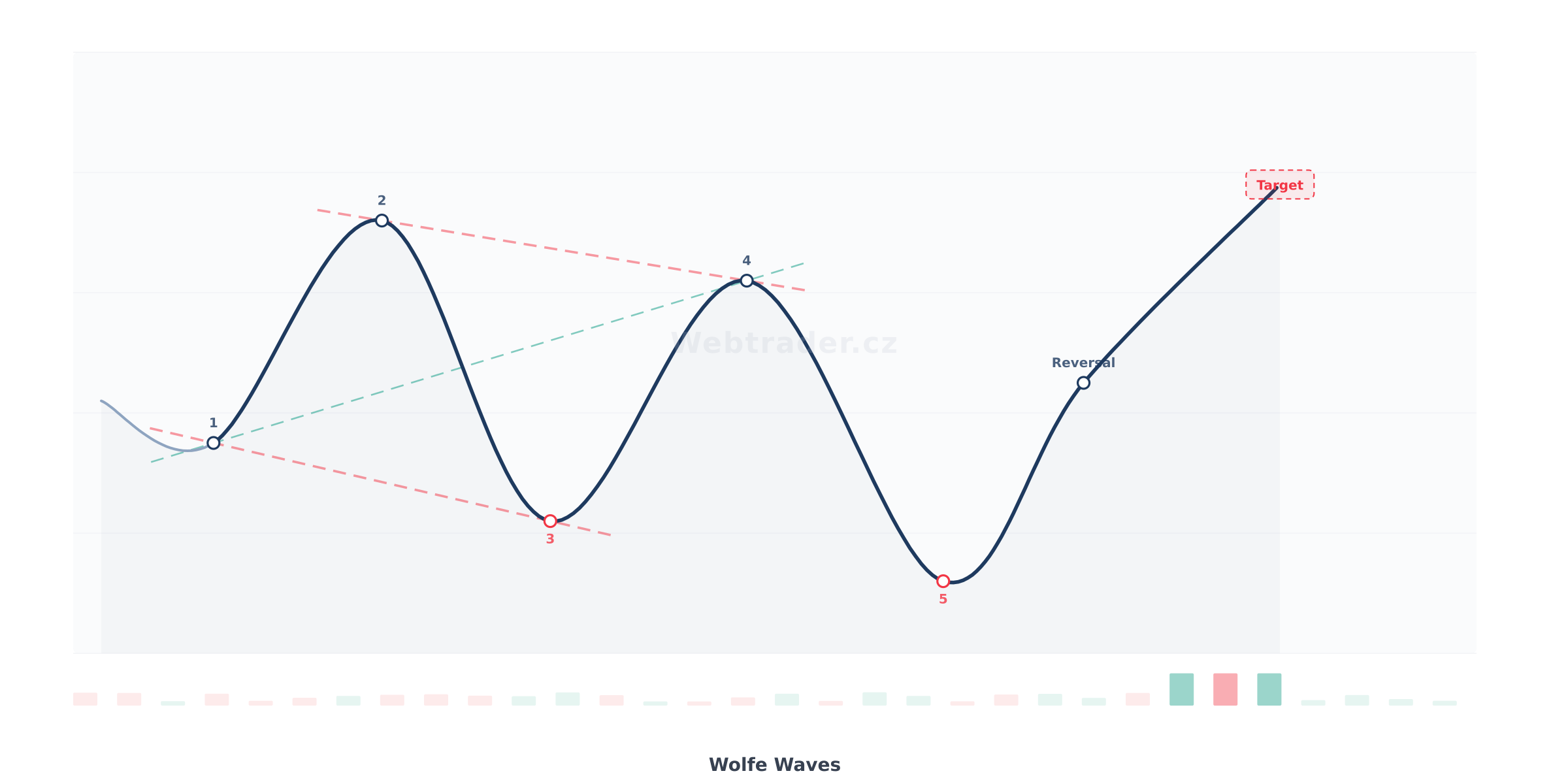 Chart pattern Wolfe Waves (Wolfeho vlny) — Neutrálna bilaterálny vzor