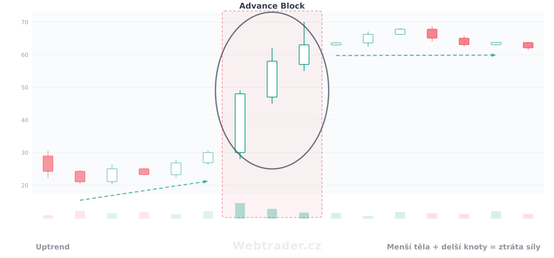 Svíčková formace Advance Block (Blokující postup) — medvědí vzor v kontextu cenového grafu