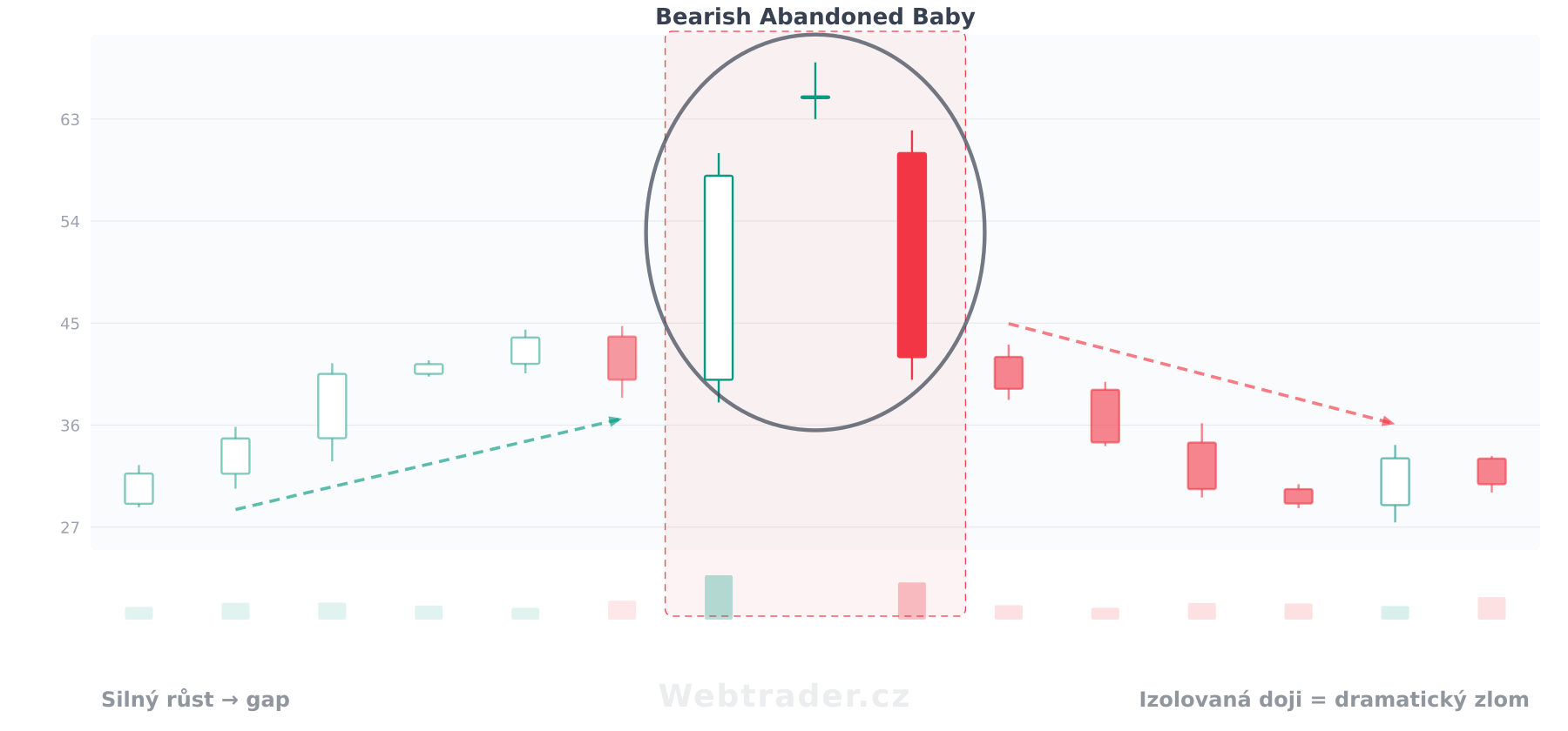 Sviečková formácia Bearish Abandoned Baby (Medvědí opuštěné dítě) — medvedí vzor v kontexte cenového grafu