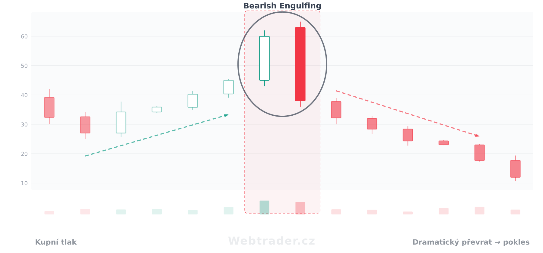 Svíčková formace Bearish Engulfing (Medvědí pohlcení) — medvědí vzor v kontextu cenového grafu