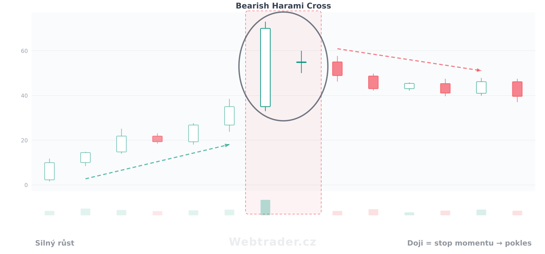 Svíčková formace Bearish Harami Cross (Medvědí harami kříž) — medvědí vzor v kontextu cenového grafu