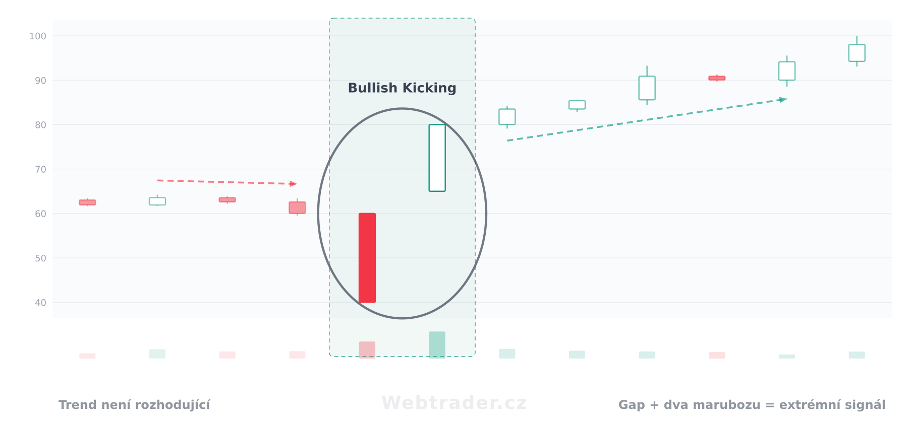 Svíčková formace Bullish Kicking (Býčí kicking) — býčí vzor v kontextu cenového grafu