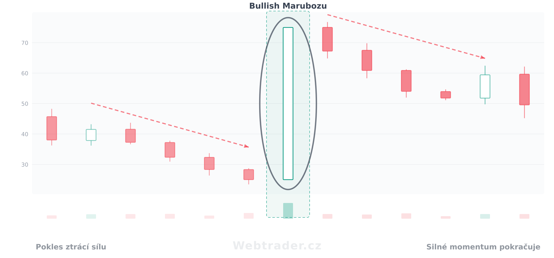 Svíčková formace Bullish Marubozu (Býčí Marubozu) — býčí vzor v kontextu cenového grafu