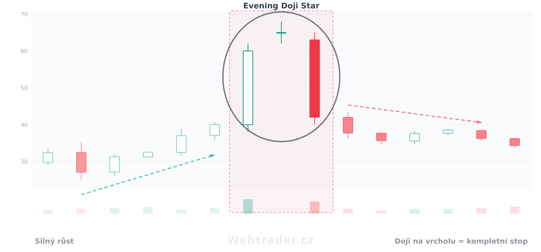 Svíčková formace Evening Doji Star (Večerní hvězda s Doji) — medvědí vzor v kontextu cenového grafu