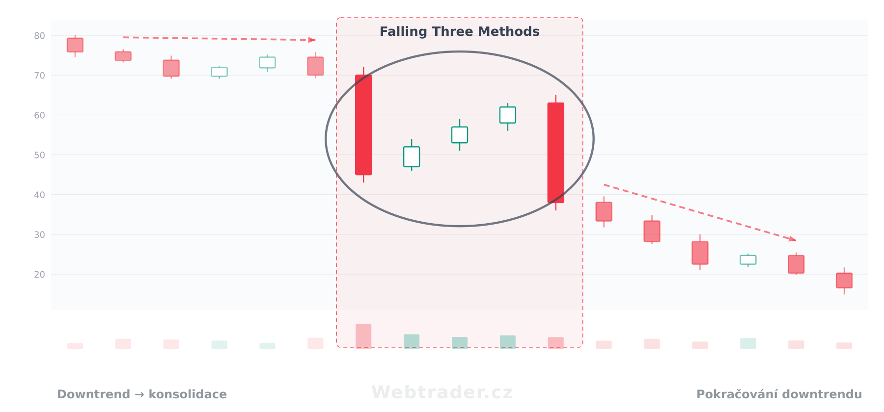 Sviečková formácia Falling Three Methods (Klesající tři metody) — medvedí vzor v kontexte cenového grafu