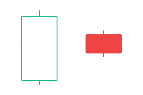 Bearish Harami (Medvědí harami) — sviečková formácia