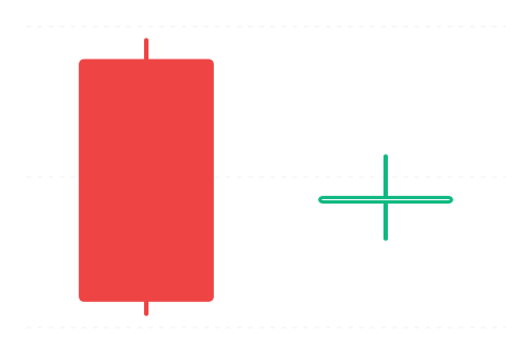 Bullish Harami Cross (Býčí harami kříž) — sviečková formácia