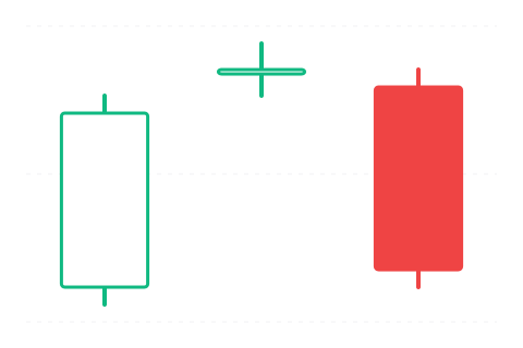 Evening Doji Star (Večerní hvězda s Doji) — sviečková formácia