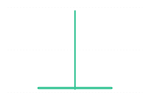 Gravestone Doji (Náhrobní Doji) — sviečková formácia