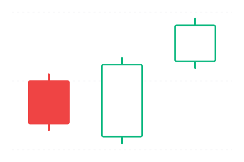 Three Outside Up (Tři vnější nahoru) — sviečková formácia