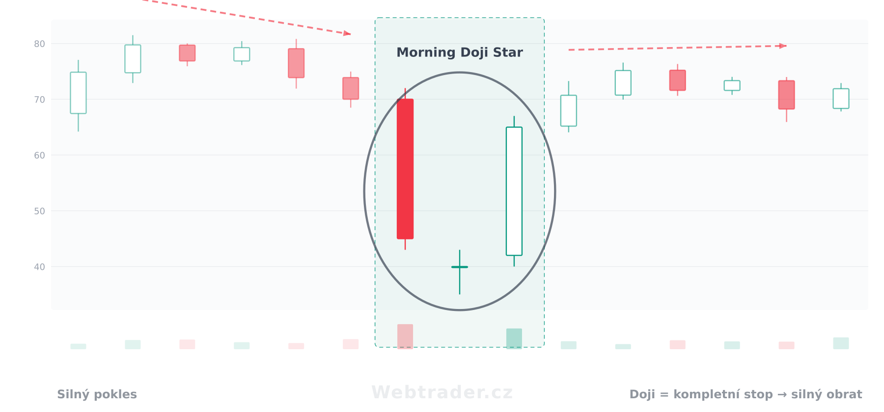 Sviečková formácia Morning Doji Star (Ranní hvězda s Doji) — býčí vzor v kontexte cenového grafu