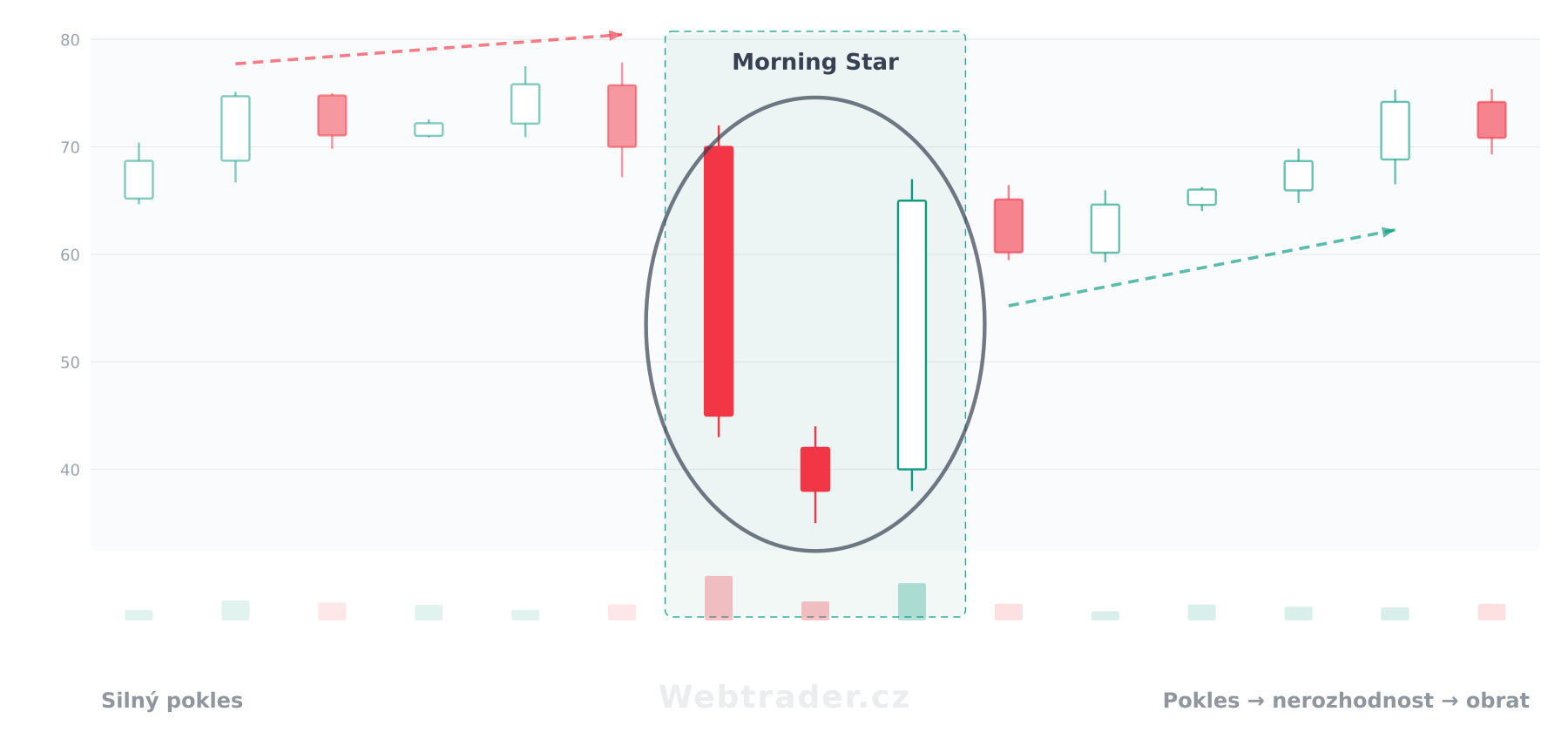 Sviečková formácia Morning Star (Ranní hvězda) — býčí vzor v kontexte cenového grafu