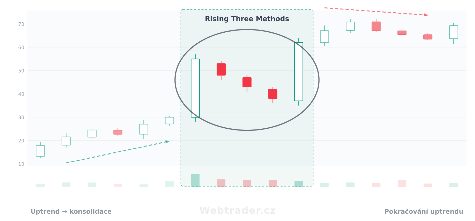Svíčková formace Rising Three Methods (Rostoucí tři metody) — býčí vzor v kontextu cenového grafu