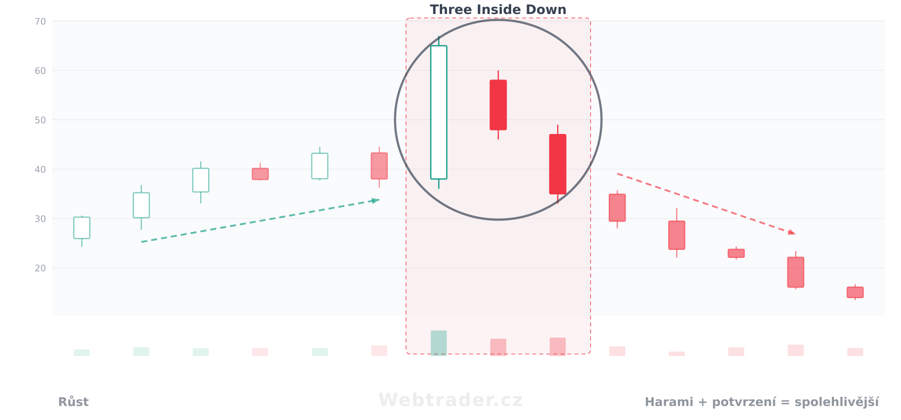 Svíčková formace Three Inside Down (Tři vnitřní dolů) — medvědí vzor v kontextu cenového grafu