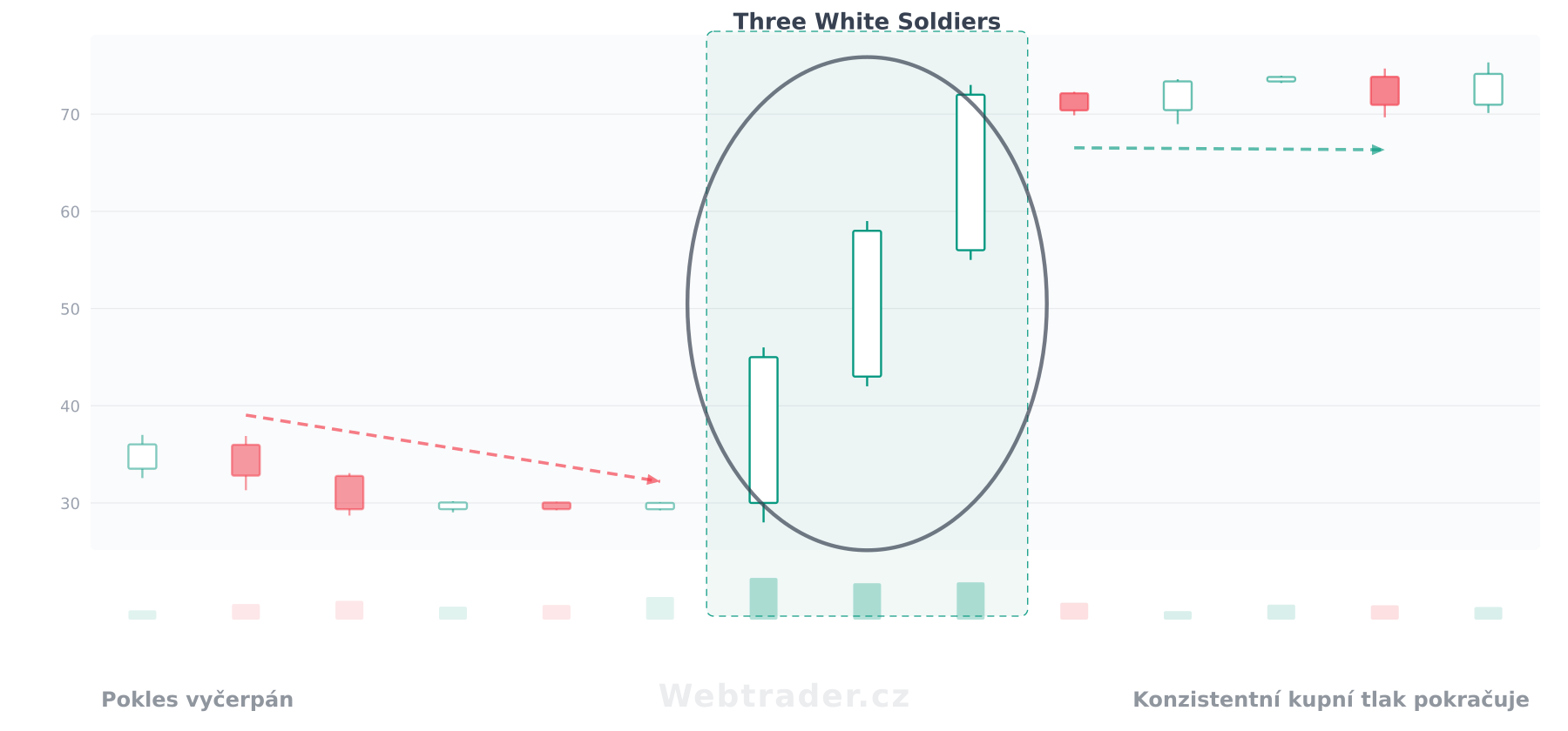 Sviečková formácia Three White Soldiers (Tři bílí vojáci) — býčí vzor v kontexte cenového grafu