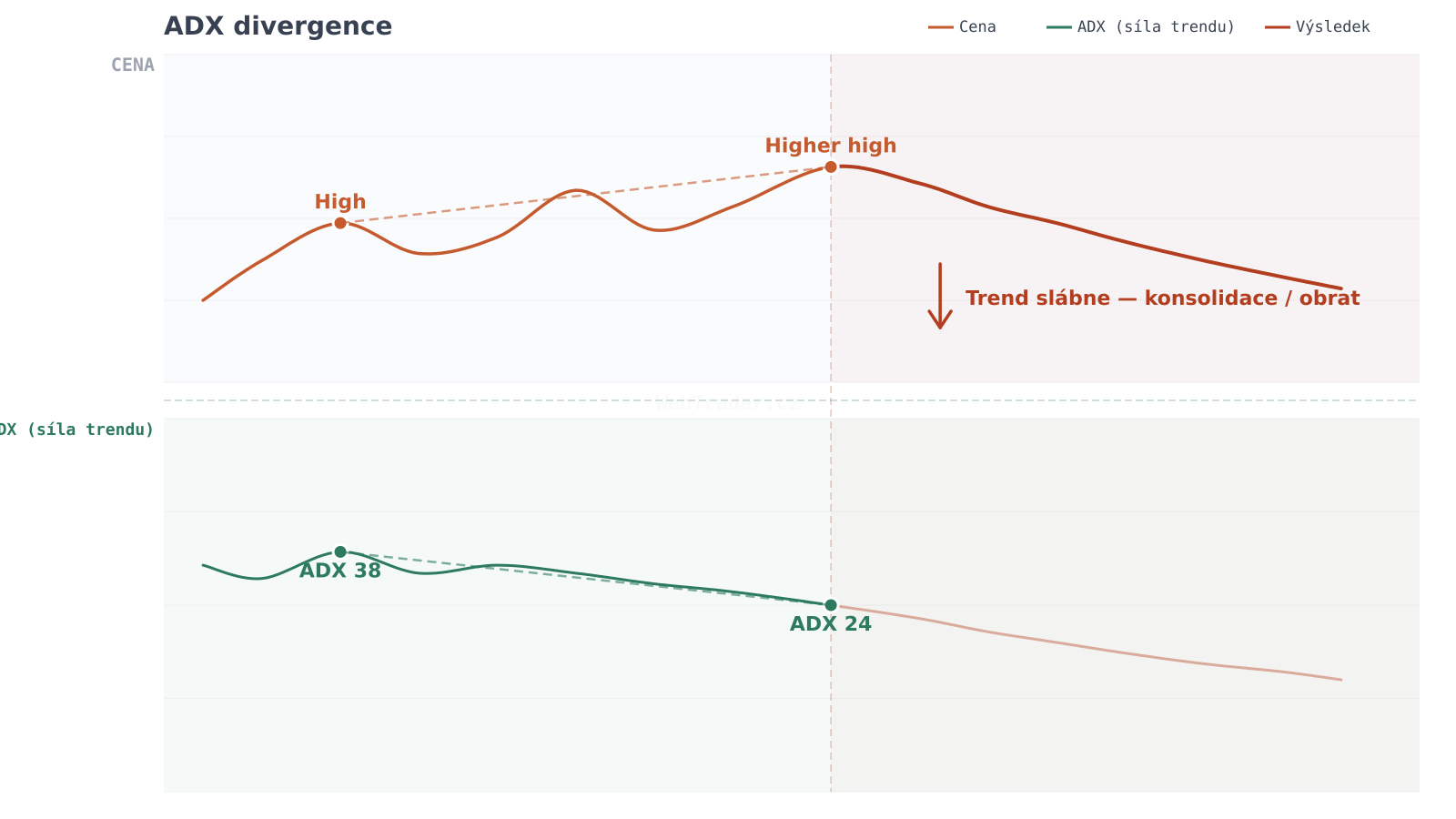 ADX divergencia — graf divergencie