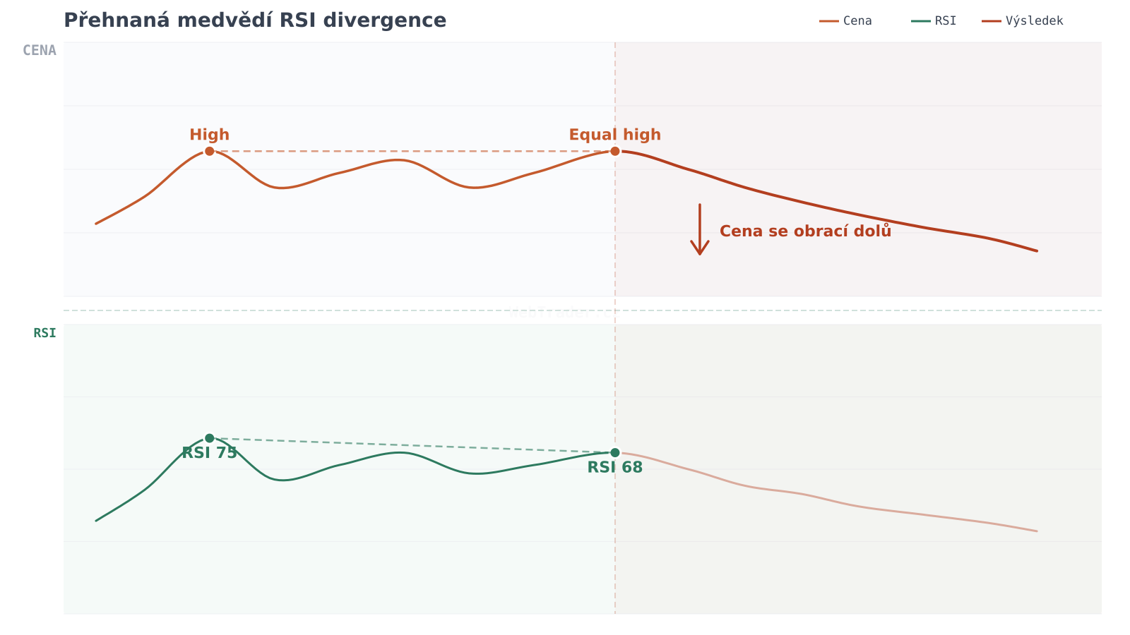 Prehnaná medvedia RSI divergencia — graf divergencie