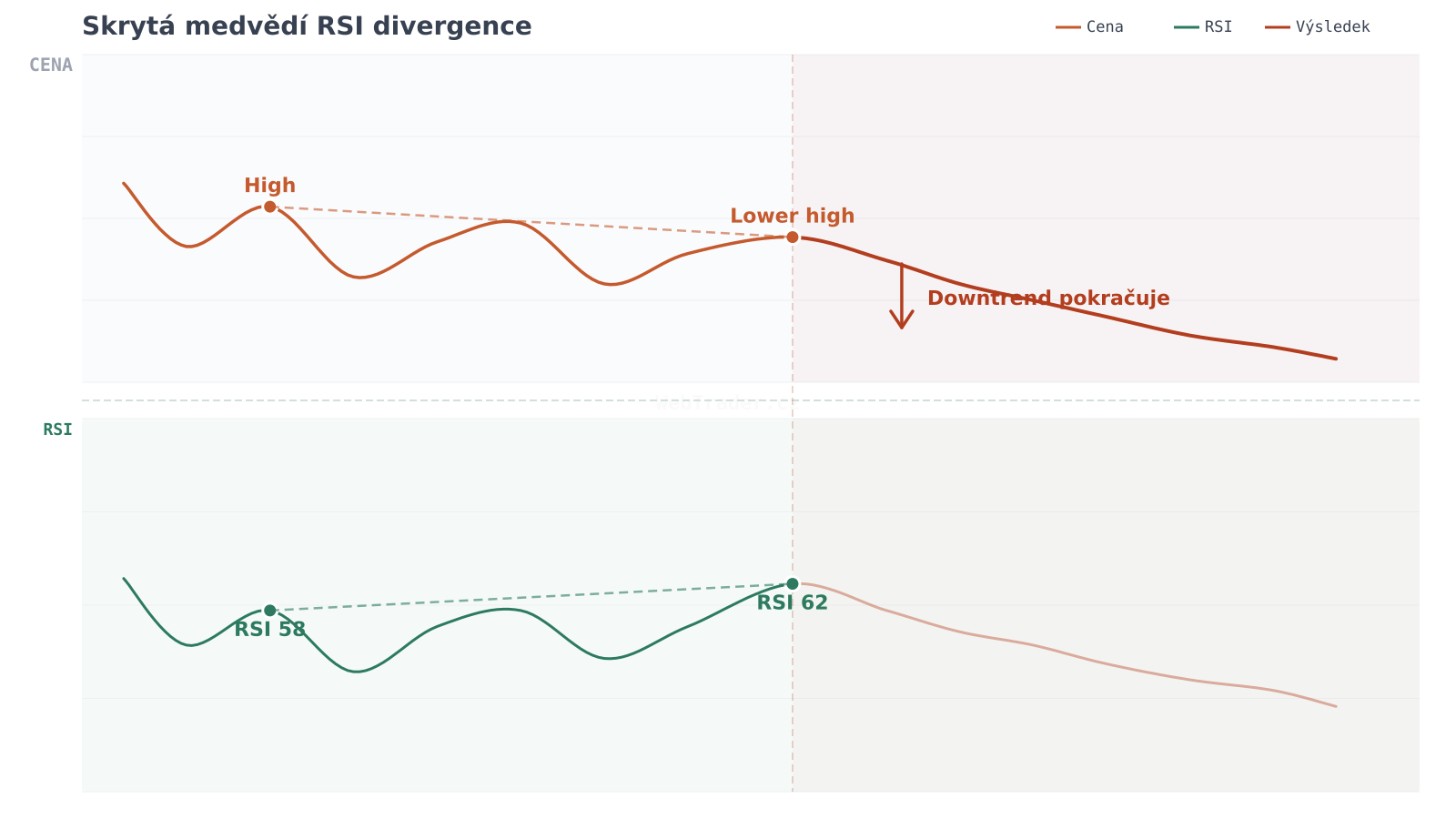 Skrytá medvedia RSI divergencia — graf divergencie