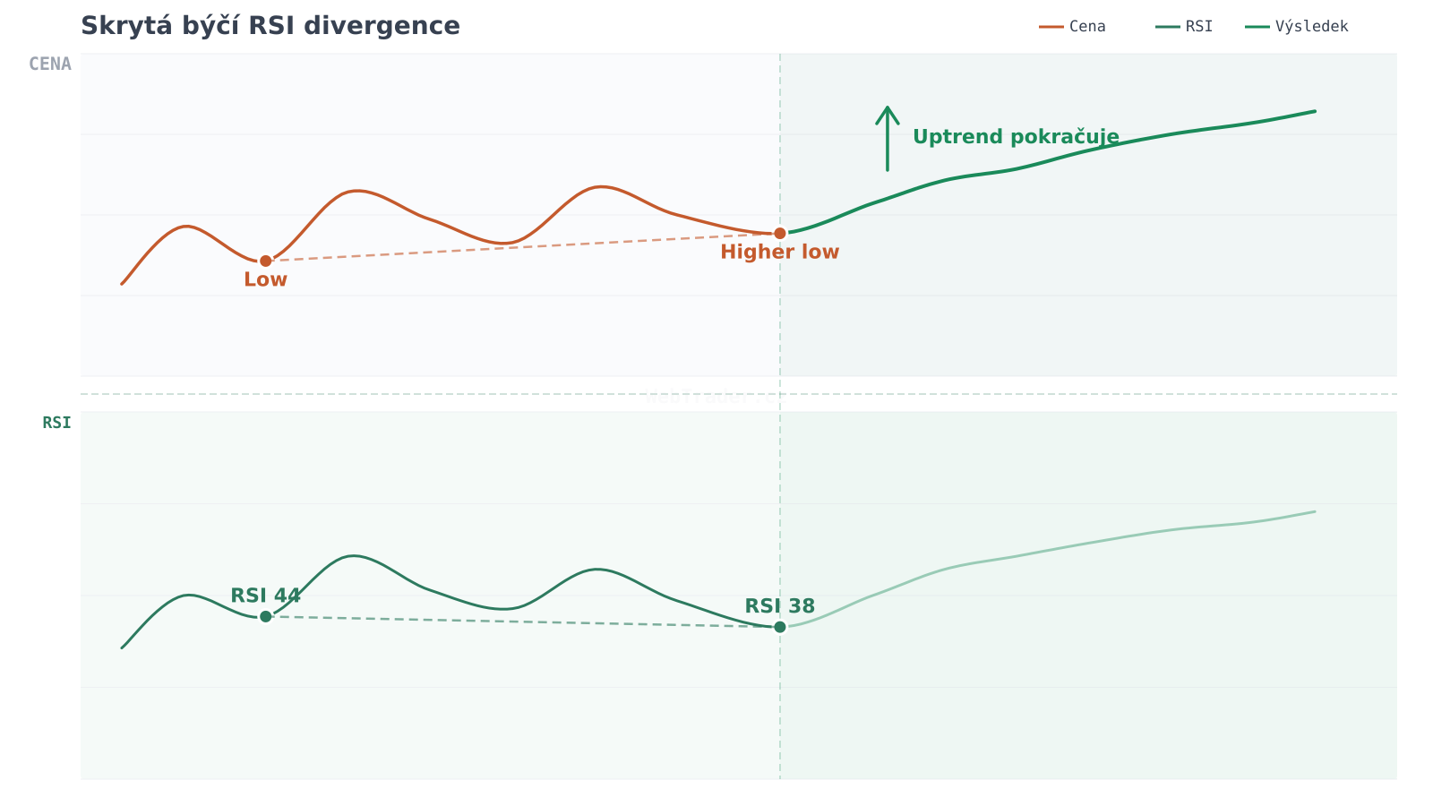 Skrytá býčia RSI divergencia — graf divergencie