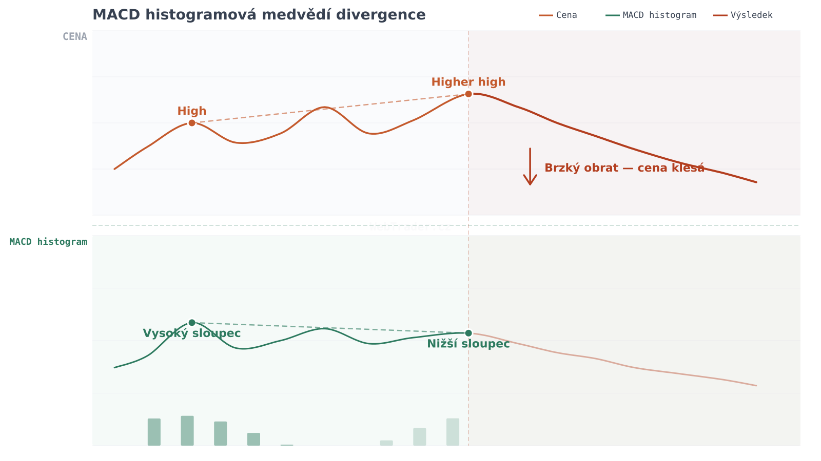 MACD histogramová medvedia divergencia — graf divergencie